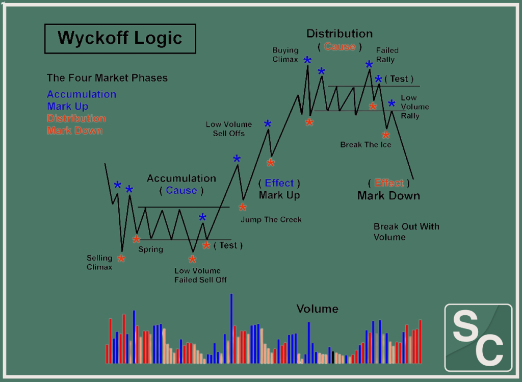 WYCKOFF Logic for Cryptocurrency Market charting structures